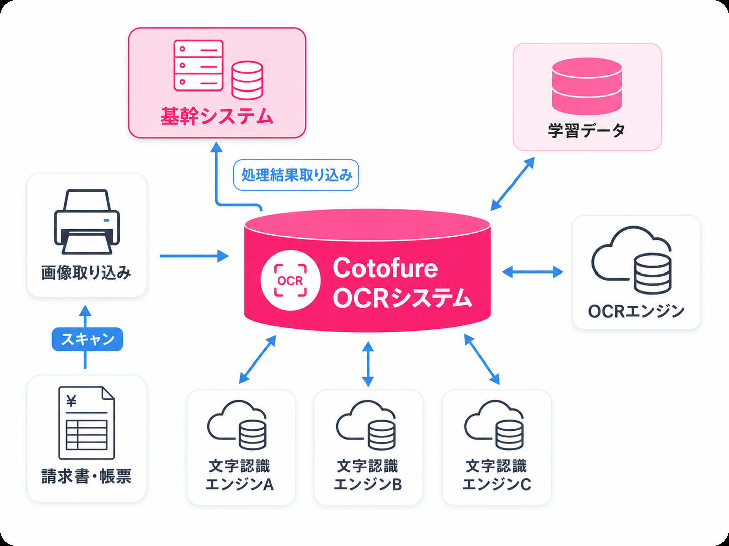 OCR×基幹システム連携のシステム概要