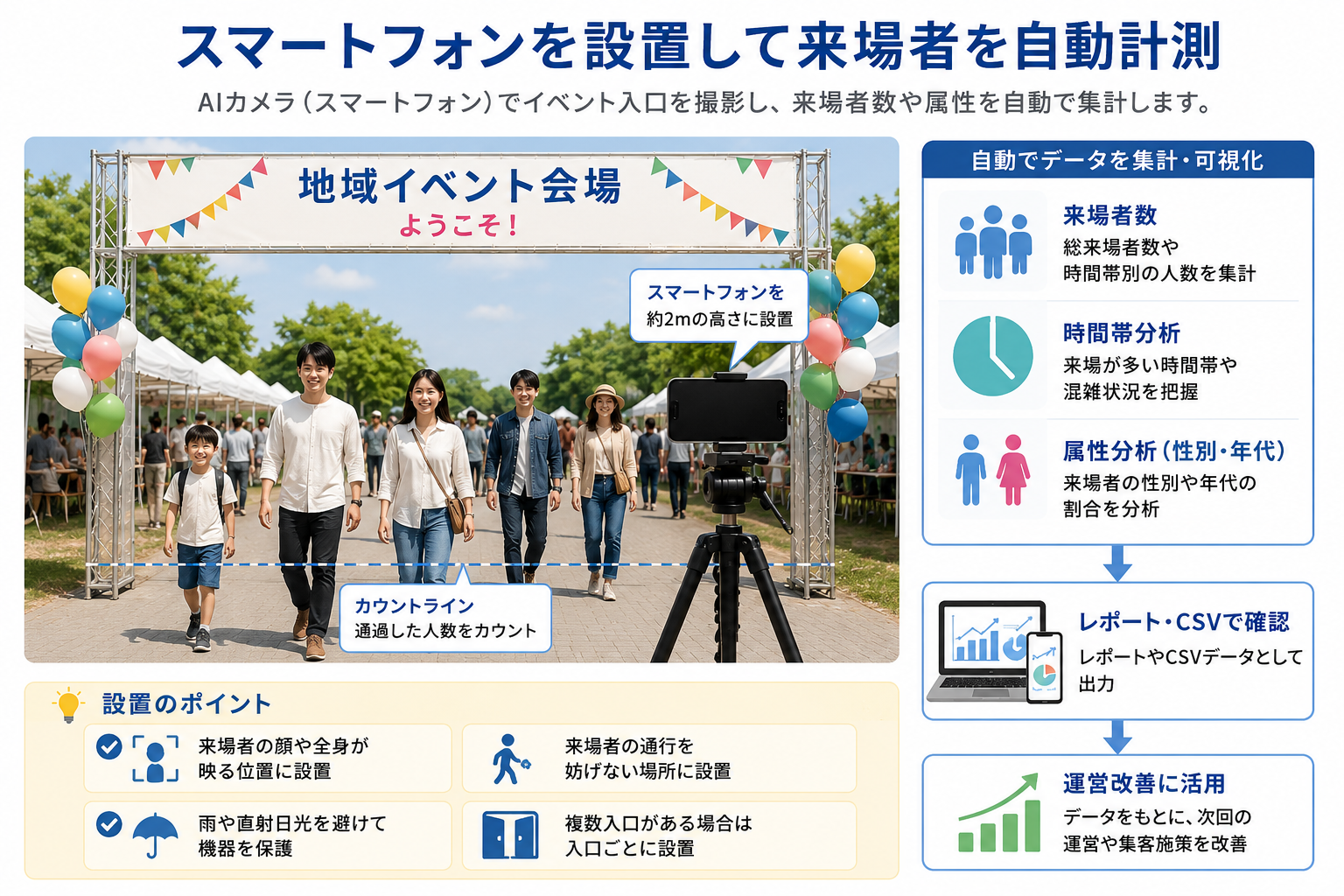 屋外イベント入口に約2mの高さでスマートフォンを設置し、来場者数や属性を計測するイメージ
