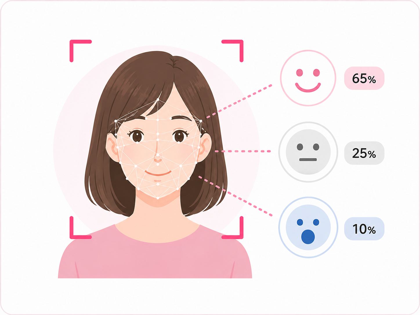 表情の傾向をAIで分析するイメージ
