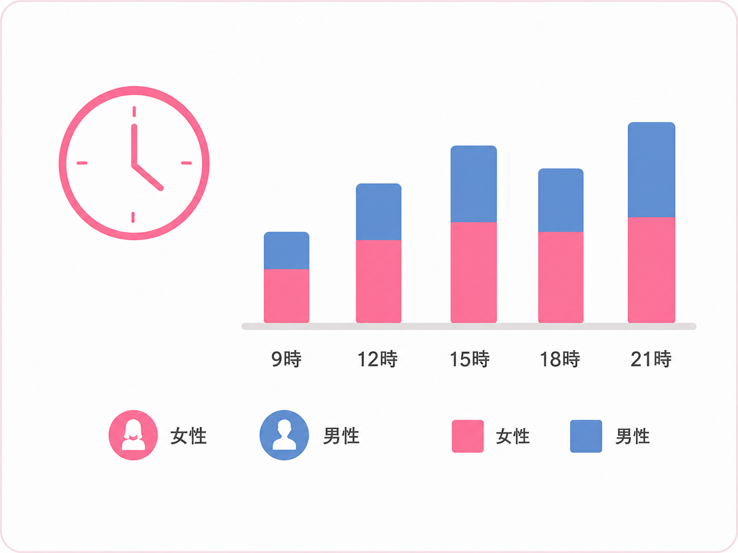 時間帯ごとの男女比や客層を比較するイメージ