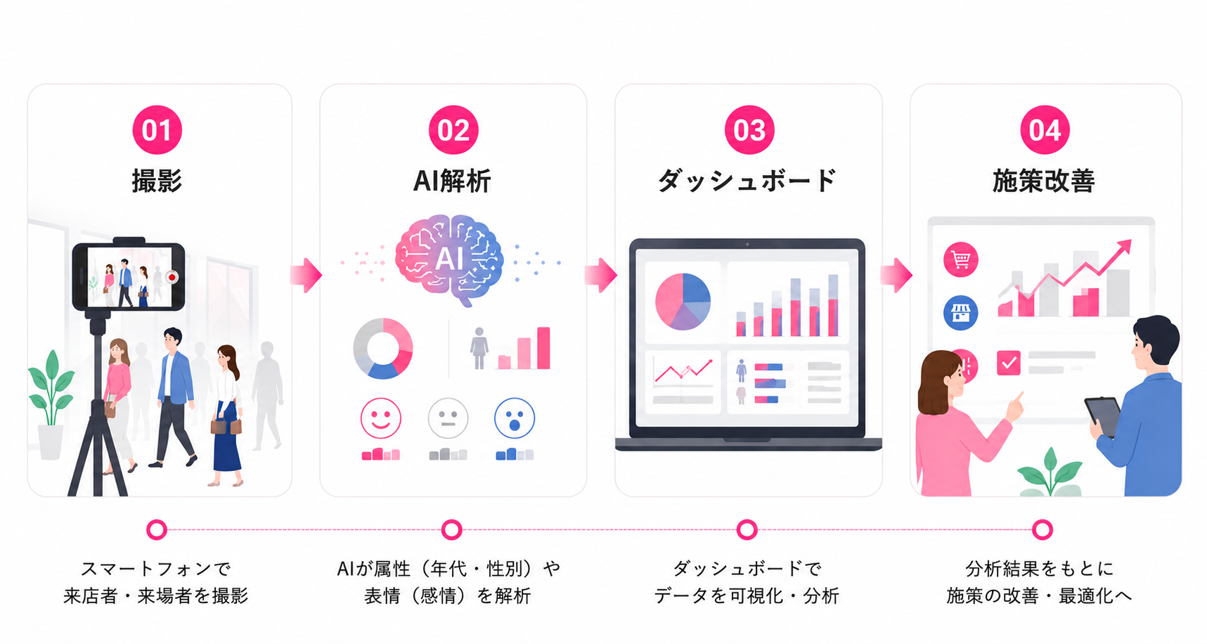 スマートフォンで撮影した来店者データをAIで解析し、ダッシュボードで可視化して施策改善につなげる流れ