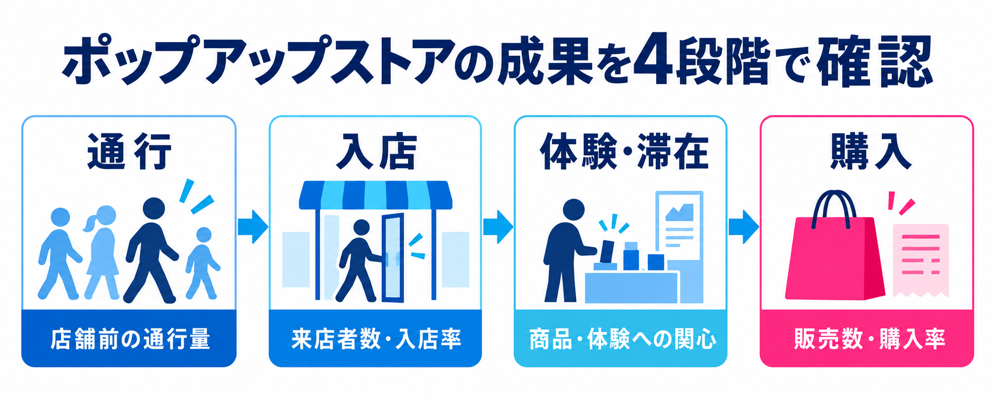 ポップアップストアの成果を通行・入店・体験・購入の4段階で整理した図