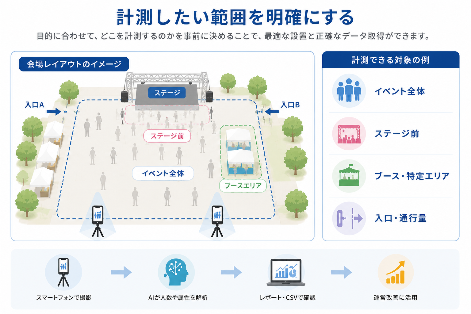 屋外イベント会場でイベント全体、ステージ前、ブース、入口ごとに計測範囲を設定するイメージ