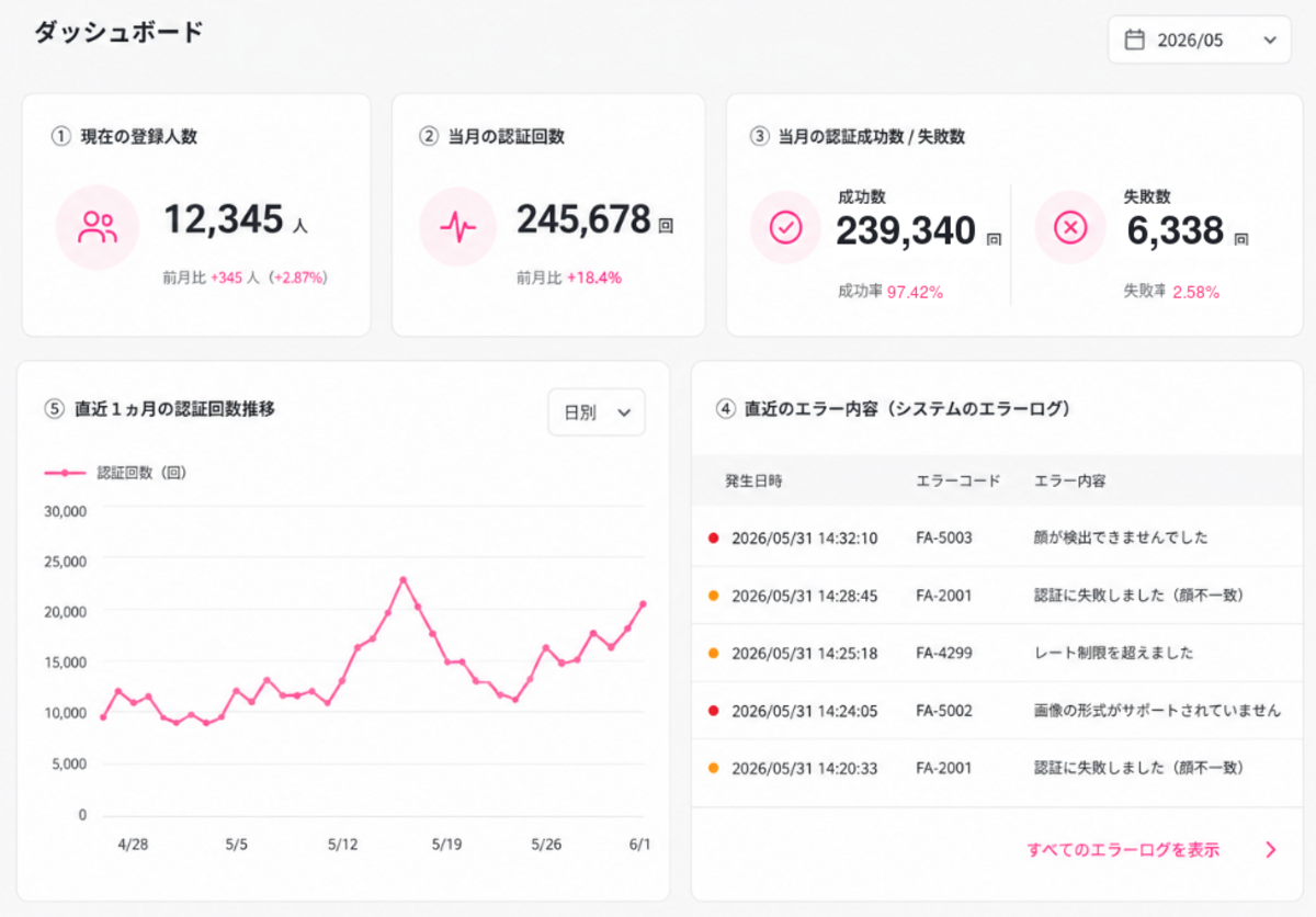 ProoFace管理画面のダッシュボード
