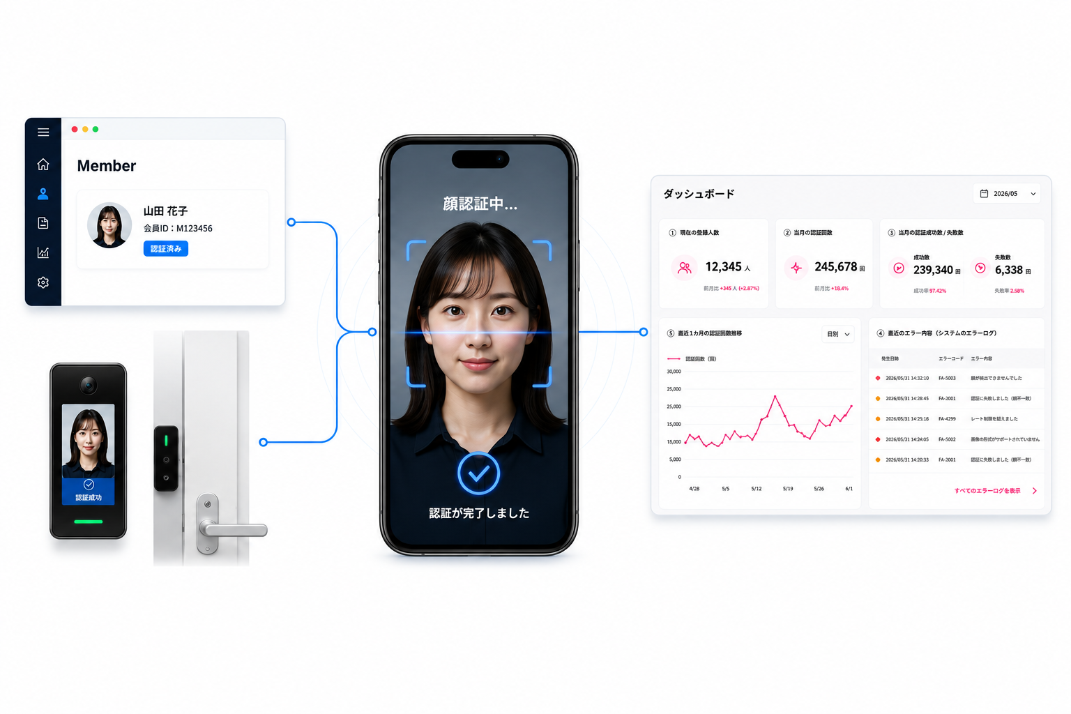 会員管理システム、顔認証端末、スマートフォン、管理画面を連携したProoFaceの利用イメージ