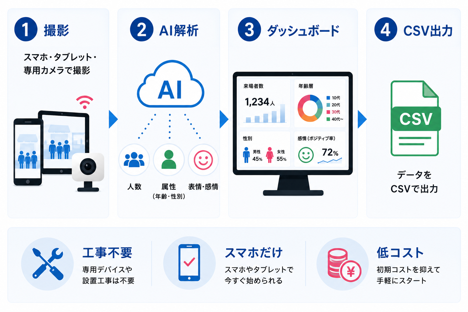 EMOTICSの利用フロー
